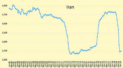 Тотално ембарго на САЩ  срещу нефтения износ на Иран