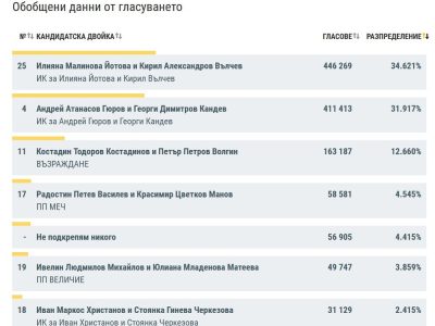 При 84,57% обработени протоколи кандидатпрезидентската двойка Йотова-Вълчев печели 34,6%, Гюров-Кандев - 31,9%, предстои балотаж на 1 ноември
